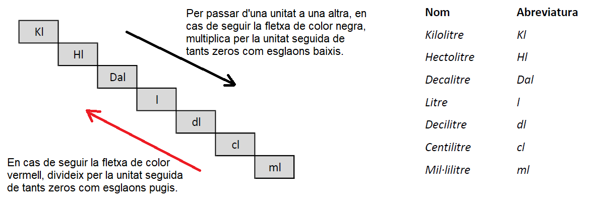 Unitats de capacitat